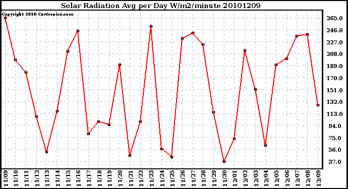 Milwaukee Weather Solar Radiation Avg per Day W/m2/minute