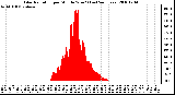 Milwaukee Weather Solar Radiation per Minute W/m2 (Last 24 Hours)