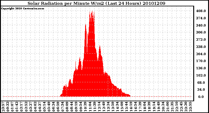 Milwaukee Weather Solar Radiation per Minute W/m2 (Last 24 Hours)