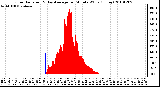 Milwaukee Weather Solar Radiation & Day Average per Minute W/m2 (Today)