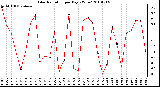 Milwaukee Weather Solar Radiation per Day KW/m2