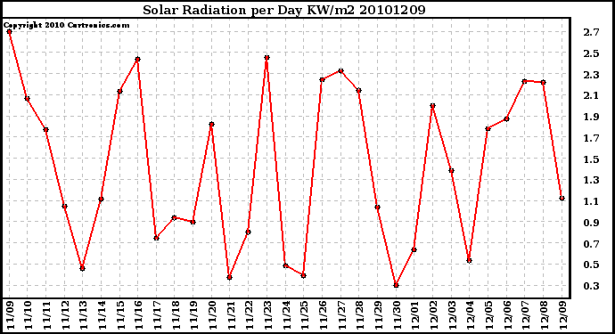 Milwaukee Weather Solar Radiation per Day KW/m2