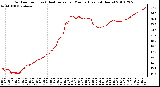 Milwaukee Weather Outdoor Temp (vs) Heat Index per Minute (Last 24 Hours)