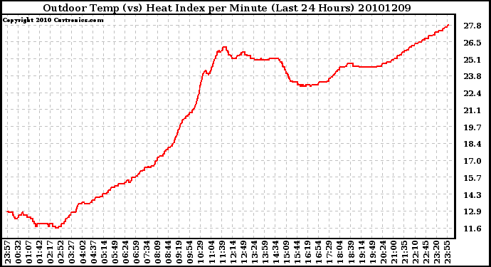 Milwaukee Weather Outdoor Temp (vs) Heat Index per Minute (Last 24 Hours)