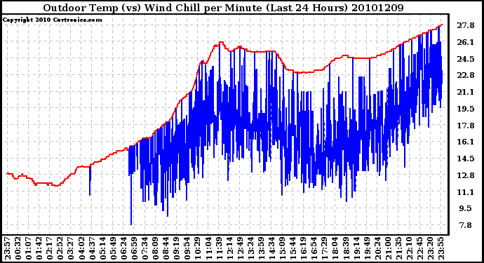 Milwaukee Weather Outdoor Temp (vs) Wind Chill per Minute (Last 24 Hours)