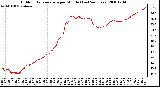 Milwaukee Weather Outdoor Temperature per Minute (Last 24 Hours)