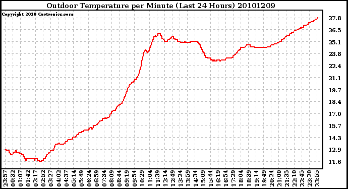 Milwaukee Weather Outdoor Temperature per Minute (Last 24 Hours)