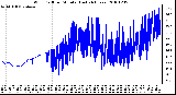 Milwaukee Weather Wind Chill per Minute (Last 24 Hours)