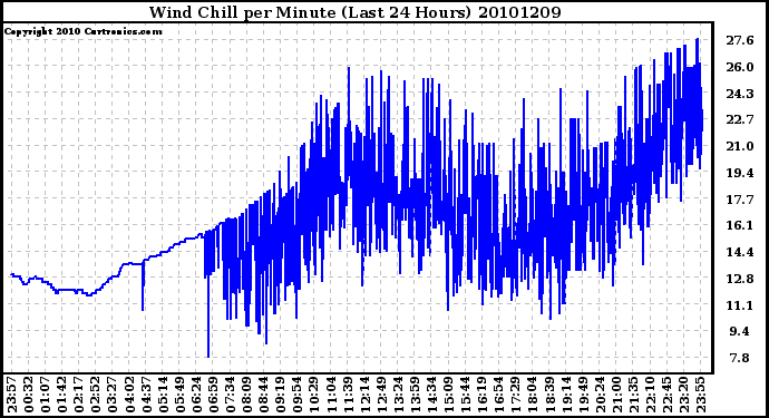 Milwaukee Weather Wind Chill per Minute (Last 24 Hours)