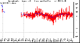 Milwaukee Weather Normalized and Average Wind Direction (Last 24 Hours)