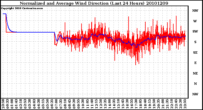 Milwaukee Weather Normalized and Average Wind Direction (Last 24 Hours)