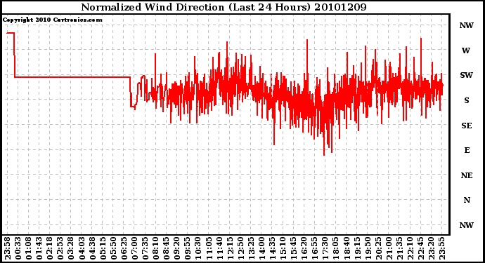 Milwaukee Weather Normalized Wind Direction (Last 24 Hours)