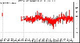 Milwaukee Weather Wind Direction (Last 24 Hours)