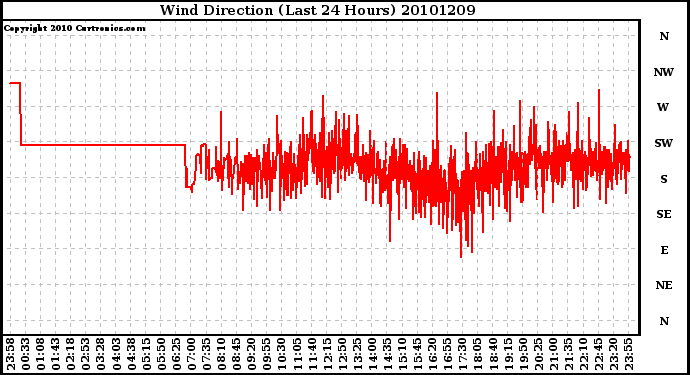 Milwaukee Weather Wind Direction (Last 24 Hours)