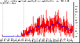 Milwaukee Weather Actual and Average Wind Speed by Minute mph (Last 24 Hours)