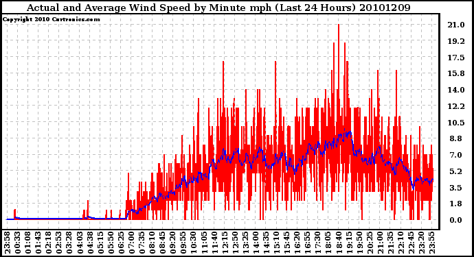 Milwaukee Weather Actual and Average Wind Speed by Minute mph (Last 24 Hours)