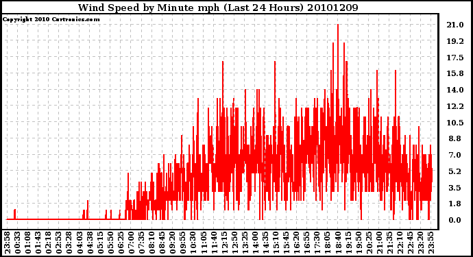 Milwaukee Weather Wind Speed by Minute mph (Last 24 Hours)