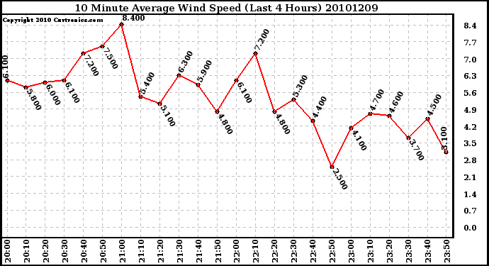 Milwaukee Weather 10 Minute Average Wind Speed (Last 4 Hours)