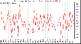 Milwaukee Weather Wind Speed by Minute mph (Last 1 Hour)