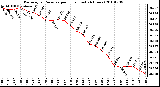 Milwaukee Weather Barometric Pressure per Hour (Last 24 Hours)