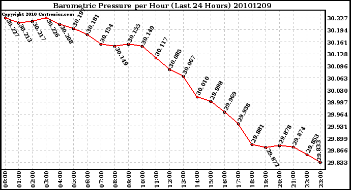 Milwaukee Weather Barometric Pressure per Hour (Last 24 Hours)