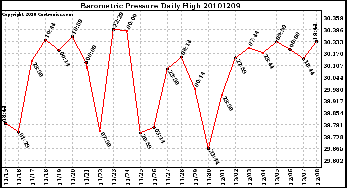 Milwaukee Weather Barometric Pressure Daily High