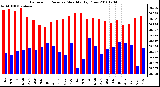 Milwaukee Weather Barometric Pressure Monthly High/Low