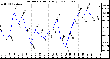 Milwaukee Weather Barometric Pressure Daily Low