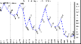 Milwaukee Weather Wind Chill Daily Low