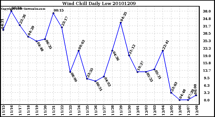 Milwaukee Weather Wind Chill Daily Low