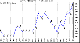 Milwaukee Weather Wind Chill (Last 24 Hours)