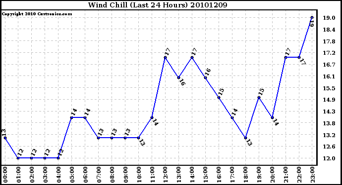 Milwaukee Weather Wind Chill (Last 24 Hours)