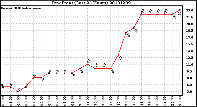 Milwaukee Weather Dew Point (Last 24 Hours)