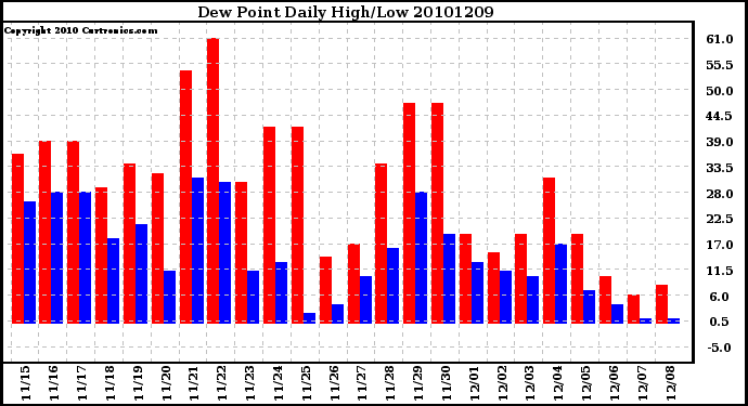 Milwaukee Weather Dew Point Daily High/Low