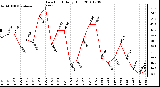 Milwaukee Weather Dew Point Daily High