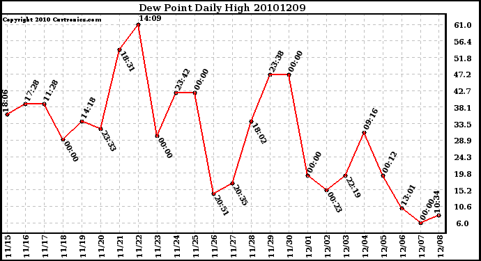 Milwaukee Weather Dew Point Daily High