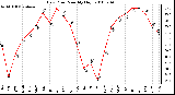 Milwaukee Weather Dew Point Monthly High