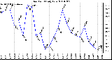 Milwaukee Weather Dew Point Daily Low