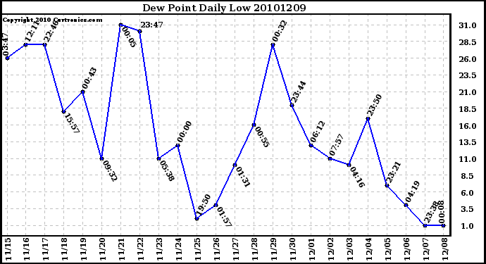 Milwaukee Weather Dew Point Daily Low