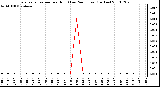 Milwaukee Weather Evapotranspiration per Hour (Last 24 Hours) (Inches)