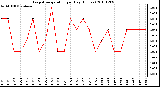 Milwaukee Weather Evapotranspiration per Day (Inches)