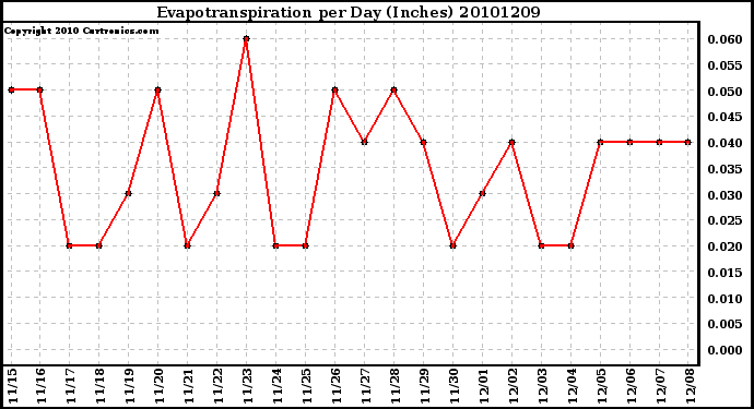 Milwaukee Weather Evapotranspiration per Day (Inches)