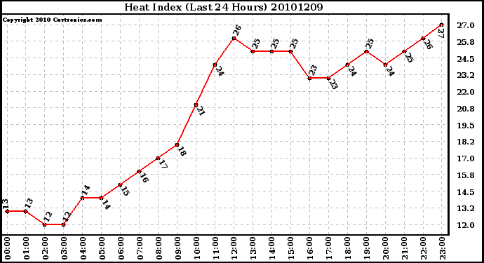 Milwaukee Weather Heat Index (Last 24 Hours)