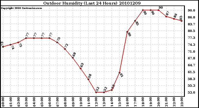 Milwaukee Weather Outdoor Humidity (Last 24 Hours)