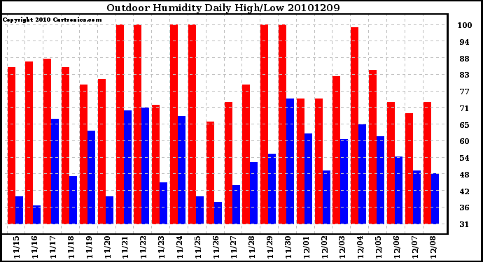 Milwaukee Weather Outdoor Humidity Daily High/Low