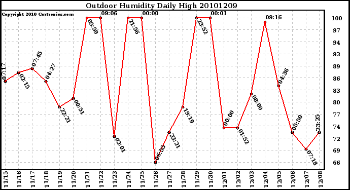 Milwaukee Weather Outdoor Humidity Daily High