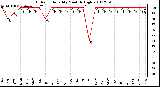 Milwaukee Weather Outdoor Humidity Monthly High