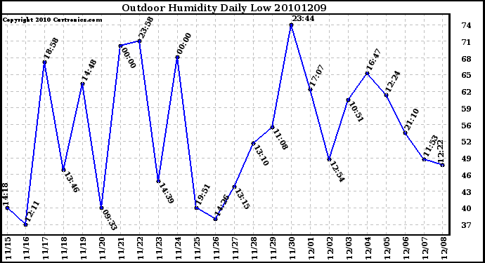 Milwaukee Weather Outdoor Humidity Daily Low