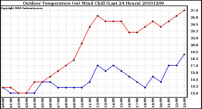 Milwaukee Weather Outdoor Temperature (vs) Wind Chill (Last 24 Hours)