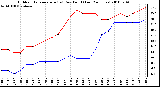 Milwaukee Weather Outdoor Temperature (vs) Dew Point (Last 24 Hours)